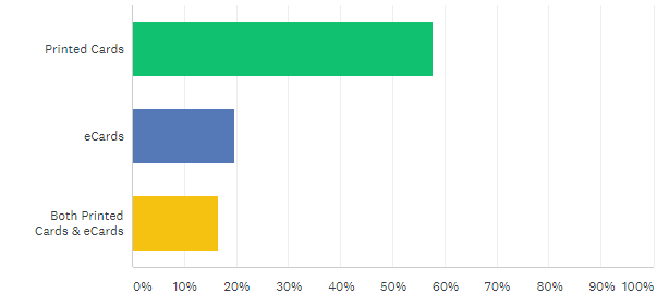 In 2019, 58% of firms will send printed holiday cards, 20% will send ecards and 17% will send both.